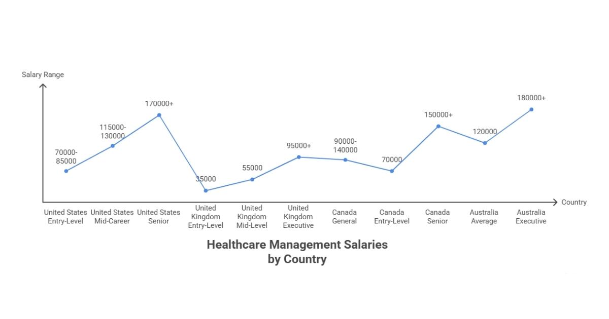 healthcare management salary