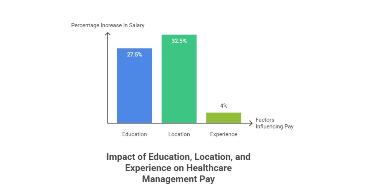 healthcare management salary