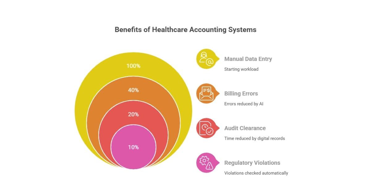 healthcare accounting