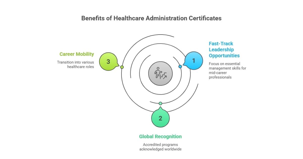 Healthcare Administration Certificate
