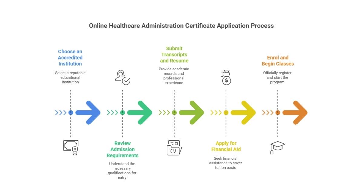 Healthcare Administration Certificate